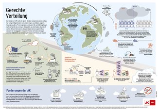 AK_WUM_2025_4_Doppelseite_GRAFIK_Verteilungsgerechtigkeit ©Julia Stern.jpg